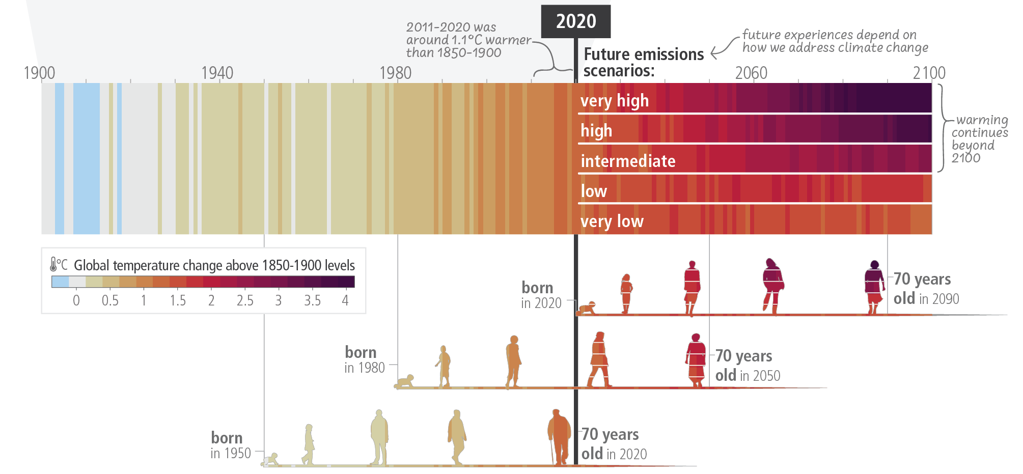 How And Why To Combat Global Warming Methane Emissions Reduction   IPCC AR6 SYR SPM Figure1 