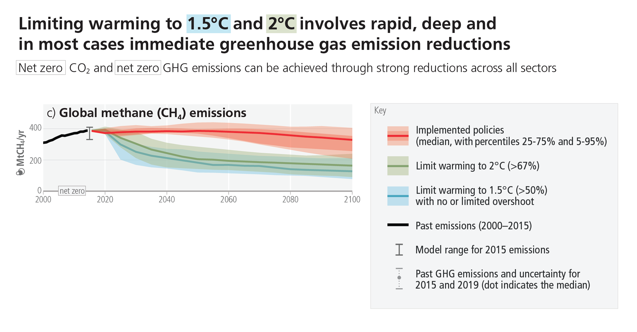 IPCC_AR6_SYR_SPM_Figure5-1