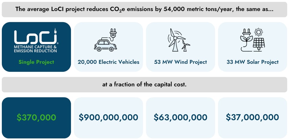 LoCI Infographic: how LoCI projects compare to other emissions reduction options