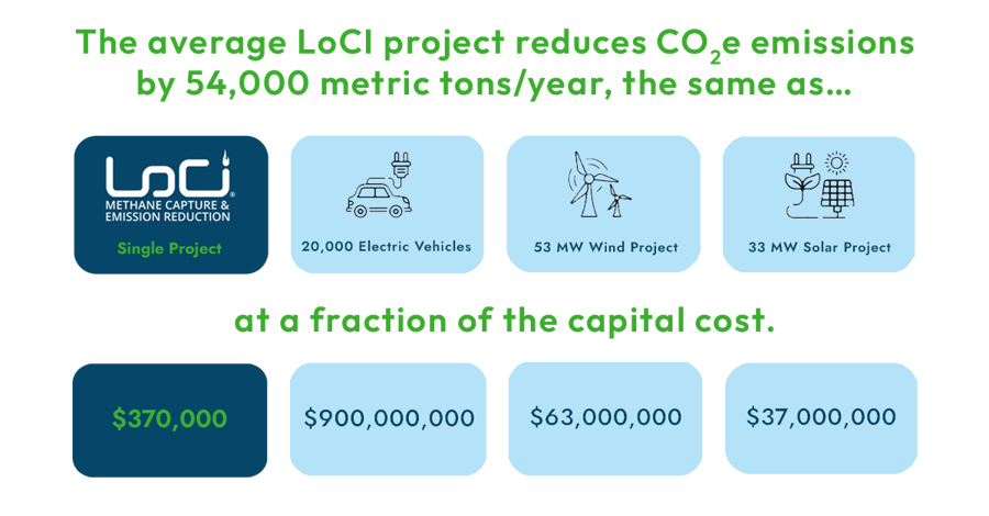 LoCI equivalencies for emissions reduction LoCI equivalencies for emissions reduction