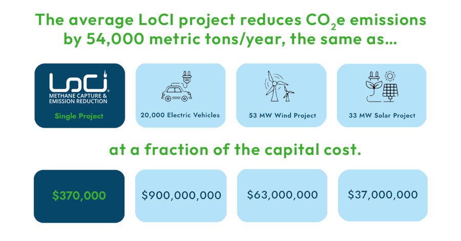 LoCI equivalencies for emissions reduction