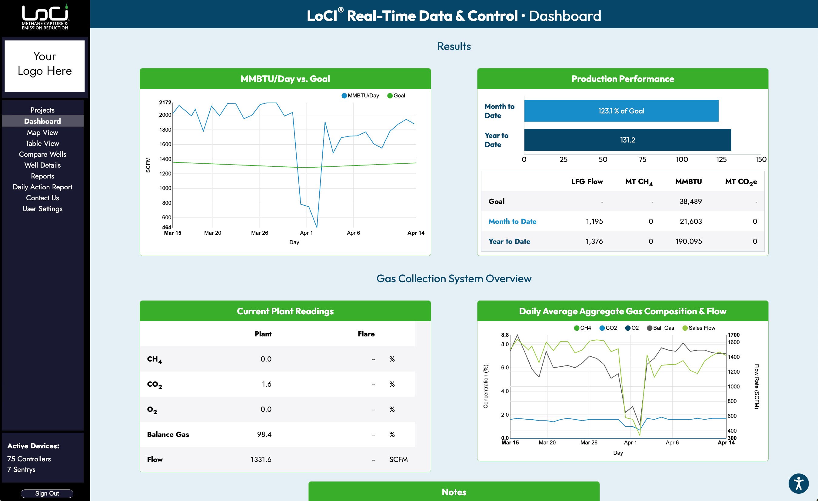 WellWatcher Dashboard View